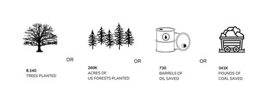 8140 TREES PLANTED OR 260K ACRES OF US FORESTS PLANTED OR 730 BARRELS OF OIL SAVED OR 341K POUNDS OF COAL SAVED